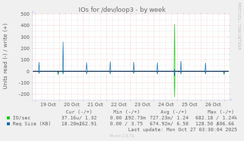 IOs for /dev/loop3
