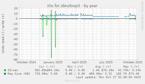 IOs for /dev/loop3