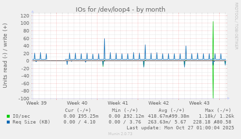 IOs for /dev/loop4