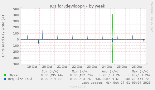 IOs for /dev/loop4