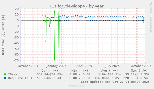 IOs for /dev/loop4