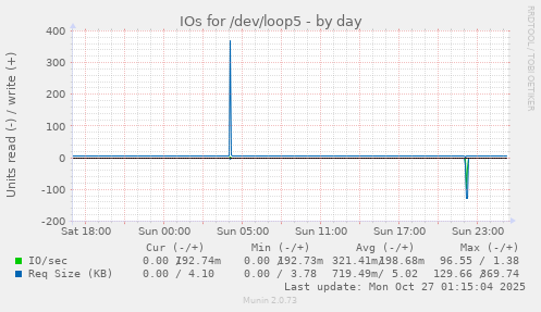 IOs for /dev/loop5