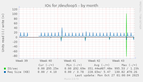 IOs for /dev/loop5