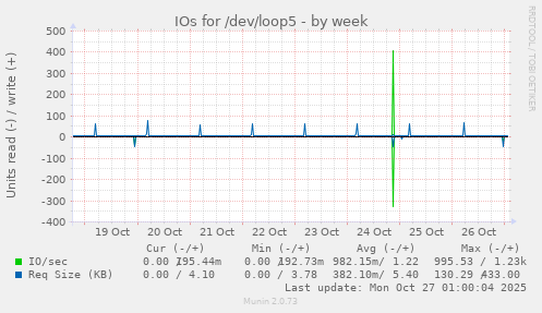 IOs for /dev/loop5