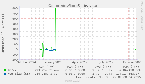 IOs for /dev/loop5