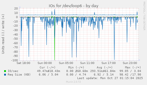 IOs for /dev/loop6