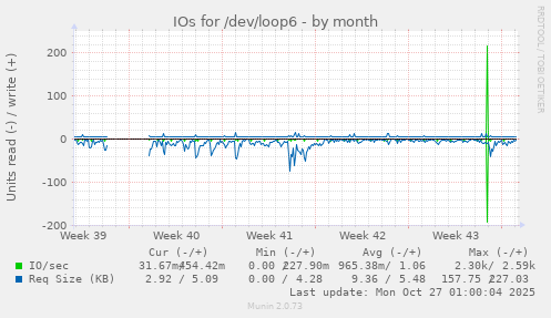 IOs for /dev/loop6