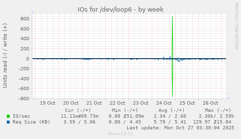 IOs for /dev/loop6
