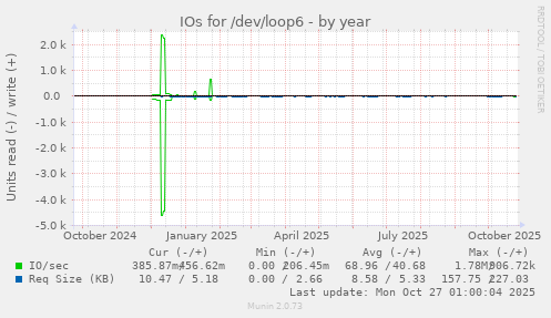 IOs for /dev/loop6