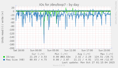 IOs for /dev/loop7