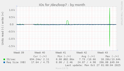 IOs for /dev/loop7