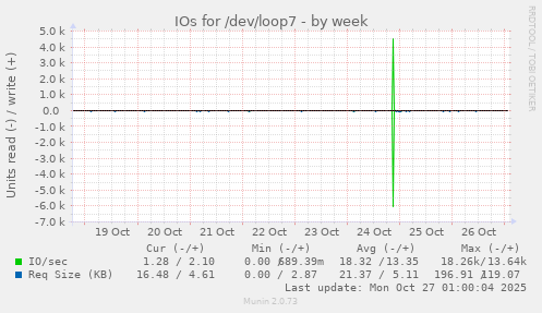 IOs for /dev/loop7