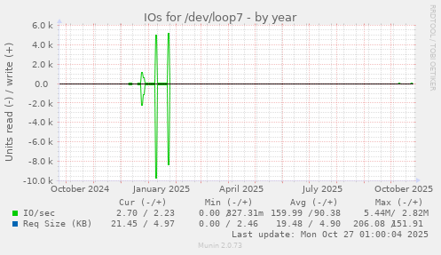 IOs for /dev/loop7