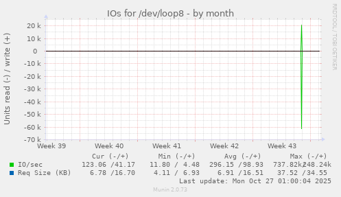 IOs for /dev/loop8