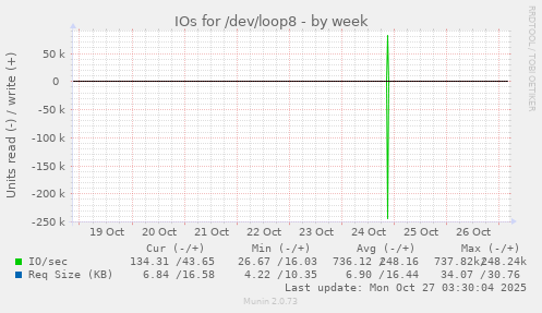 IOs for /dev/loop8