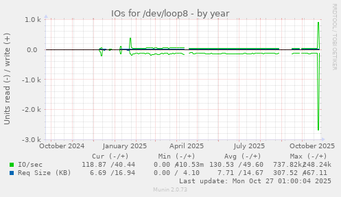 IOs for /dev/loop8