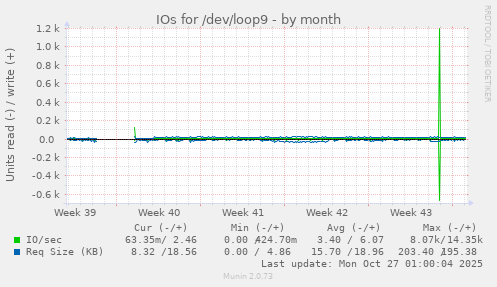 IOs for /dev/loop9