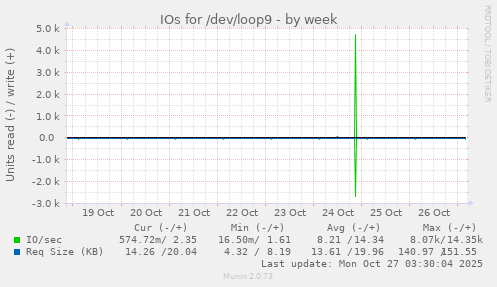 IOs for /dev/loop9