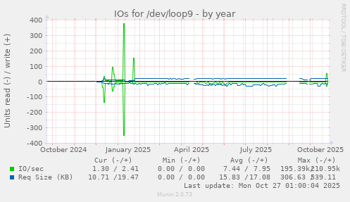 IOs for /dev/loop9