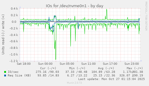 IOs for /dev/nvme0n1