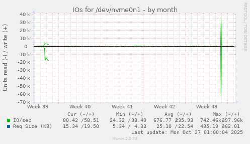 IOs for /dev/nvme0n1