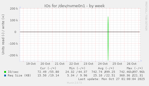 IOs for /dev/nvme0n1