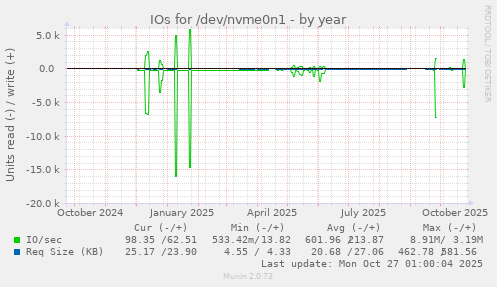 IOs for /dev/nvme0n1