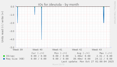 IOs for /dev/sda