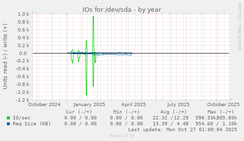 IOs for /dev/sda