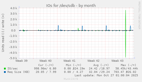 IOs for /dev/sdb