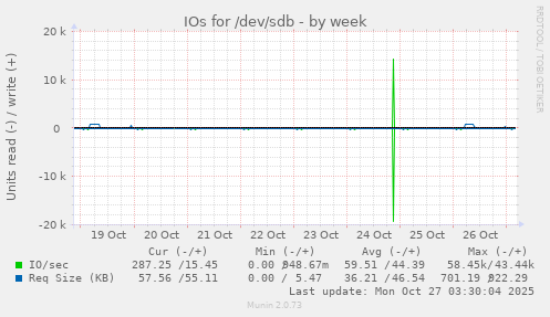 IOs for /dev/sdb