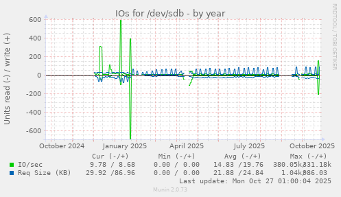 IOs for /dev/sdb