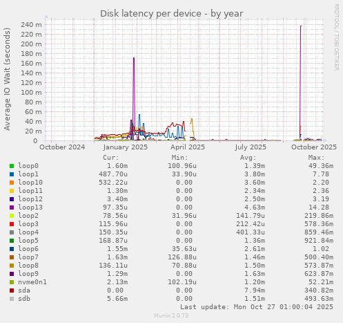 Disk latency per device