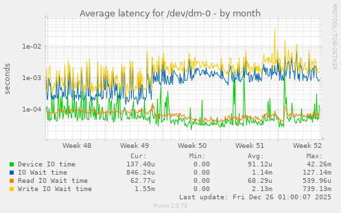 Average latency for /dev/dm-0