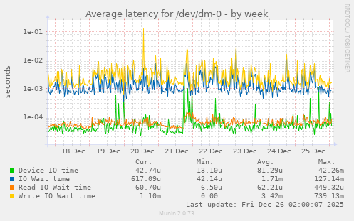 Average latency for /dev/dm-0