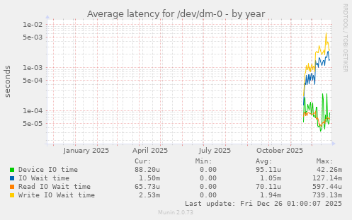 Average latency for /dev/dm-0