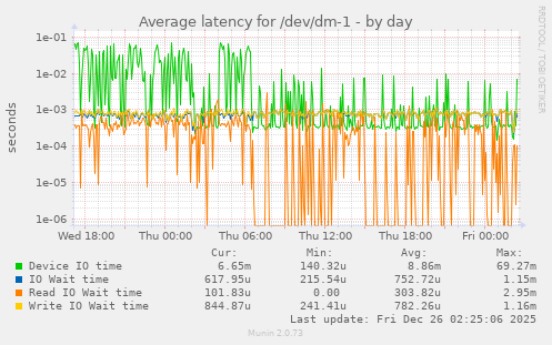 Average latency for /dev/dm-1