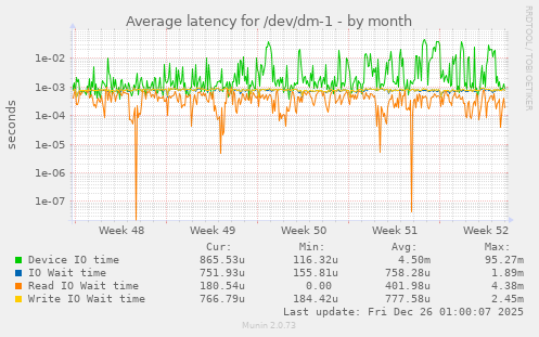 Average latency for /dev/dm-1