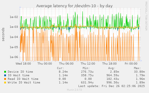 Average latency for /dev/dm-10