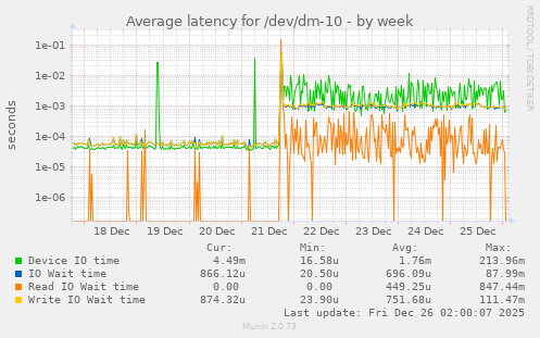 Average latency for /dev/dm-10