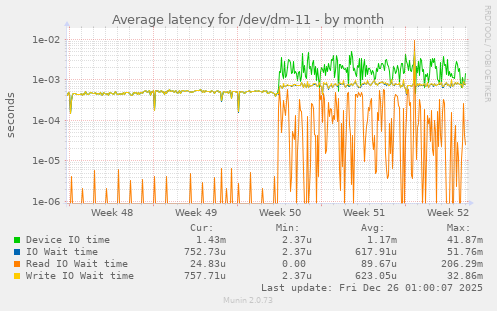 Average latency for /dev/dm-11