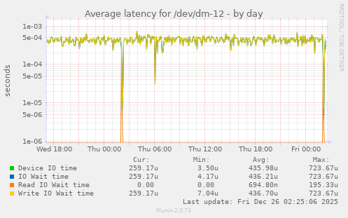 Average latency for /dev/dm-12