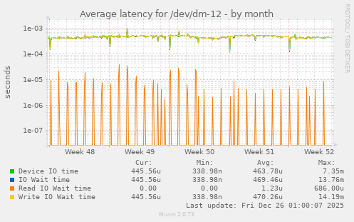 Average latency for /dev/dm-12