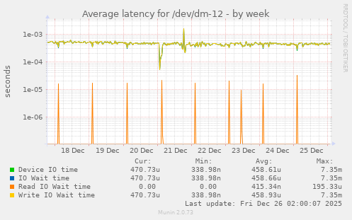 Average latency for /dev/dm-12