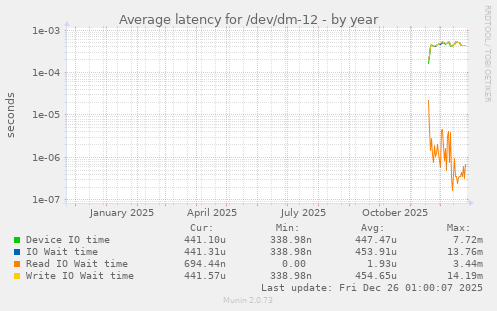 Average latency for /dev/dm-12