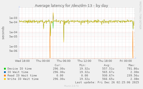 Average latency for /dev/dm-13