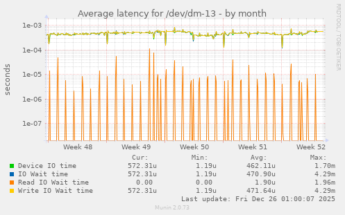 Average latency for /dev/dm-13