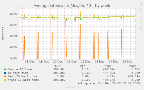 Average latency for /dev/dm-13
