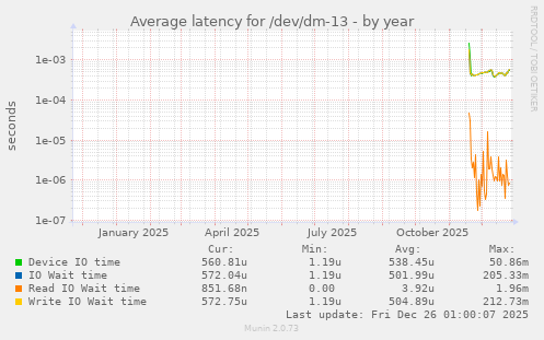 Average latency for /dev/dm-13