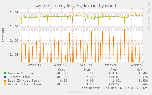 Average latency for /dev/dm-14